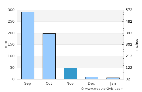 Wang Thonglang average rain in November