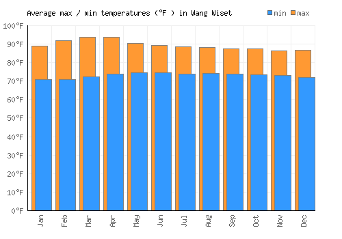 Wang Wiset average minimum / maximum temperatures (Fahrenheit)