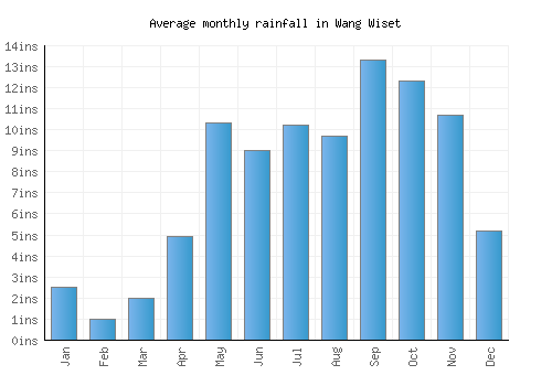 Wang Wiset monthly rainfall chart (inches)