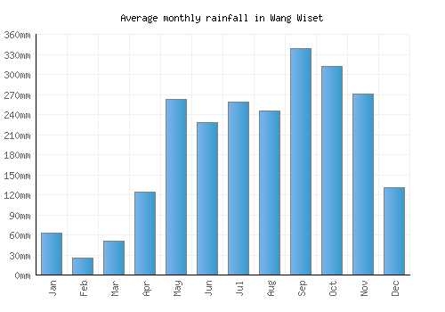 Wang Wiset monthly rainfall chart (mm)