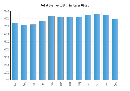 Wang Wiset relative humidity averages