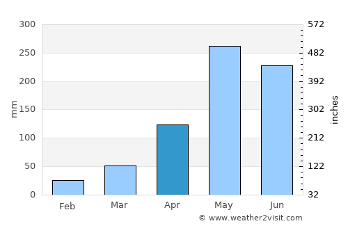 Wang Wiset average rain in April