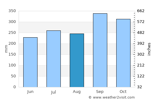 Wang Wiset average rain in August