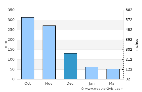 Wang Wiset average rain in December