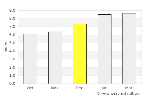 Wang Wiset average rain in December