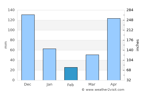 Wang Wiset average rain in February