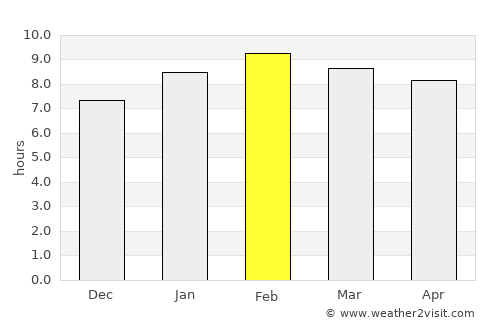Wang Wiset average rain in February