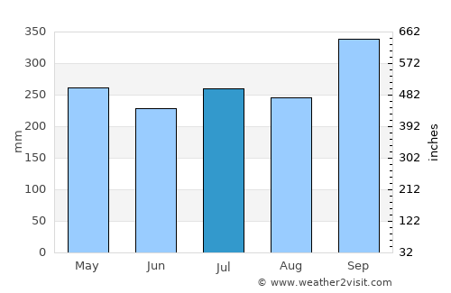 Wang Wiset average rain in July