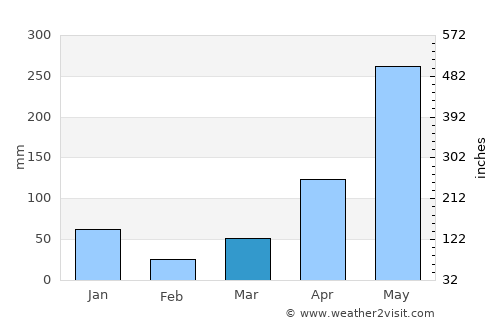 Wang Wiset average rain in March