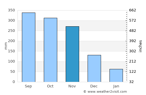 Wang Wiset average rain in November