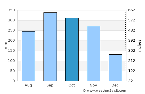 Wang Wiset average rain in October
