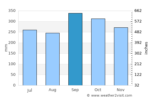 Wang Wiset average rain in September
