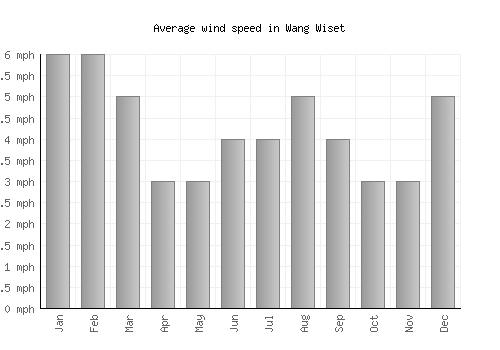 Wang Wiset average winspeed by month (mph)