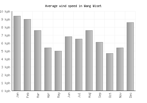 Wang Wiset average winspeed by month (km/h)