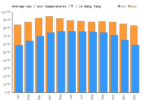 Wang Yang average minimum / maximum temperatures (Fahrenheit)