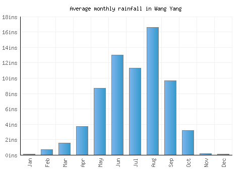 Wang Yang monthly rainfall chart (inches)