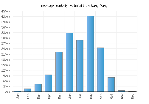 Wang Yang monthly rainfall chart (mm)