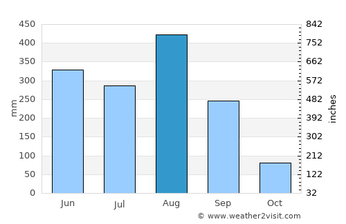 Wang Yang average rain in August