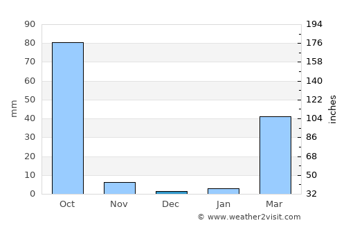 Wang Yang average rain in December