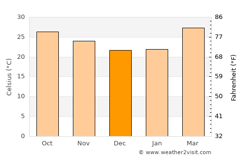 Wang Yang average temperature in December