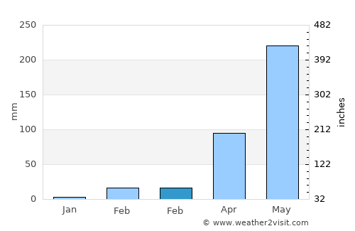 Wang Yang average rain in February