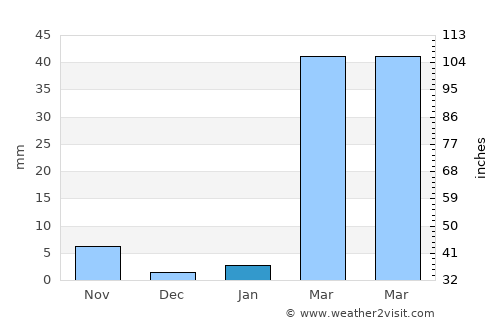 Wang Yang average rain in January