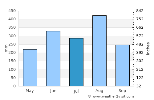 Wang Yang average rain in July