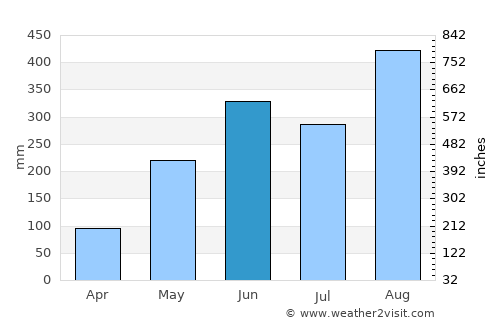 Wang Yang average rain in June