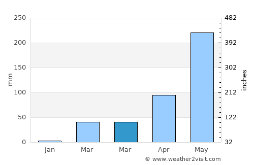 Wang Yang average rain in March