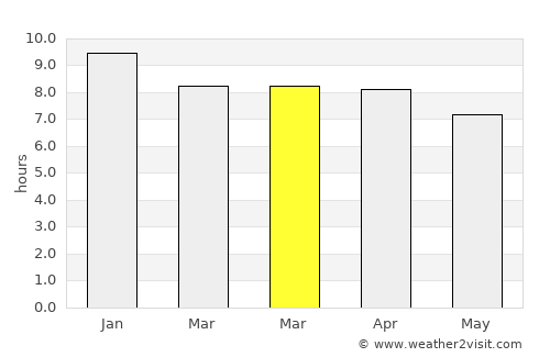 Wang Yang average rain in March