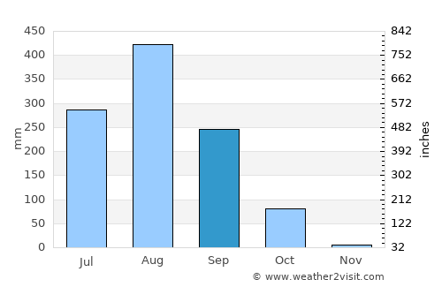 Wang Yang average rain in September