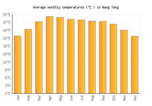 Wang Yang average temperature chart (Celsius)