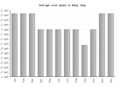 Wang Yang average winspeed by month (mph)