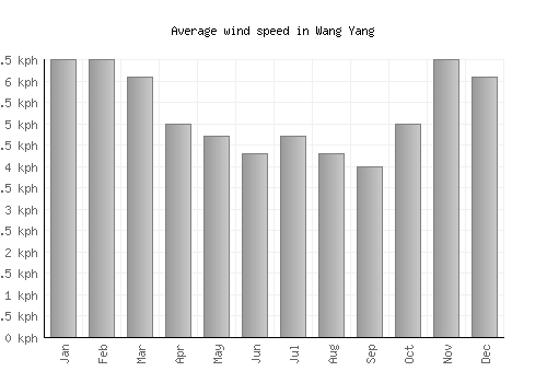 Wang Yang average winspeed by month (km/h)
