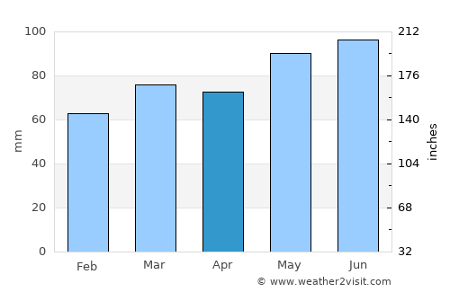 Wanganui average rain in April