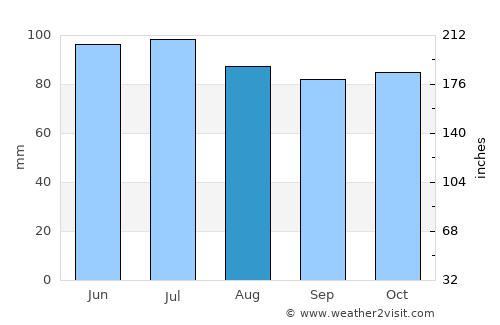 Wanganui average rain in August