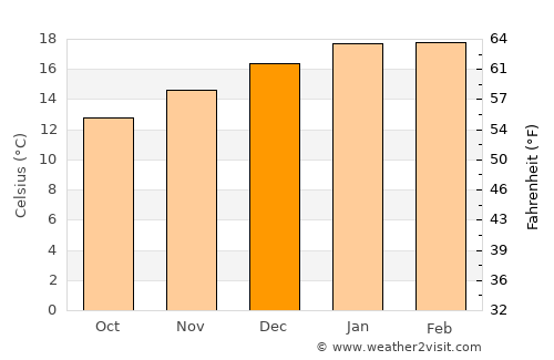 Wanganui average temperature in December