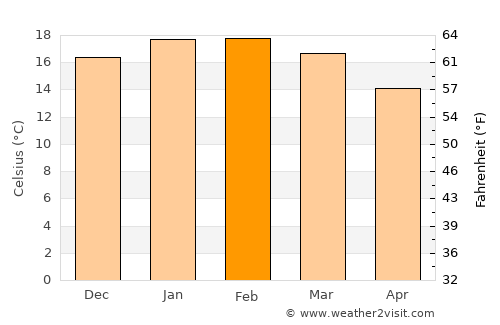 Wanganui average temperature in February