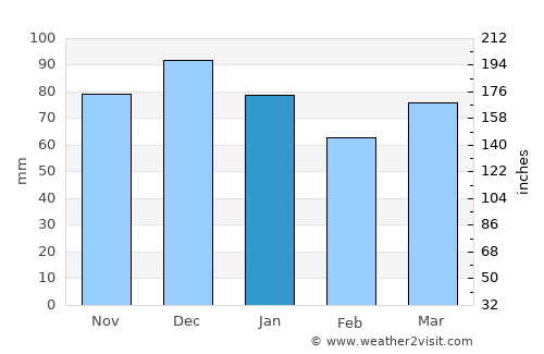 Wanganui average rain in January