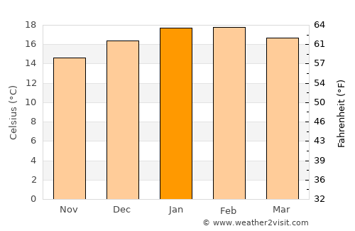 Wanganui average temperature in January