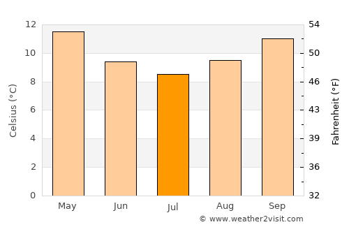 Wanganui average temperature in July