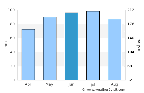 Wanganui average rain in June