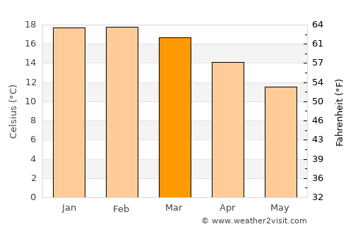 Wanganui average temperature in March