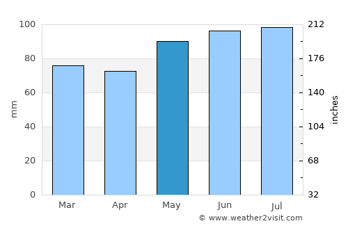 Wanganui average rain in May