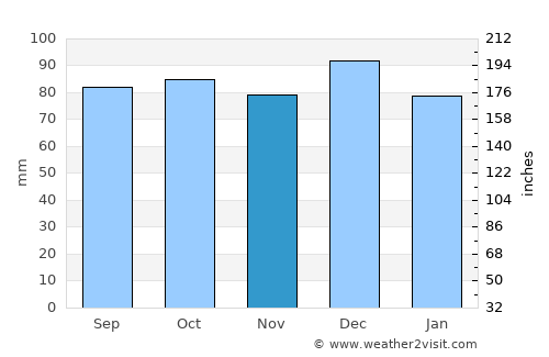 Wanganui average rain in November