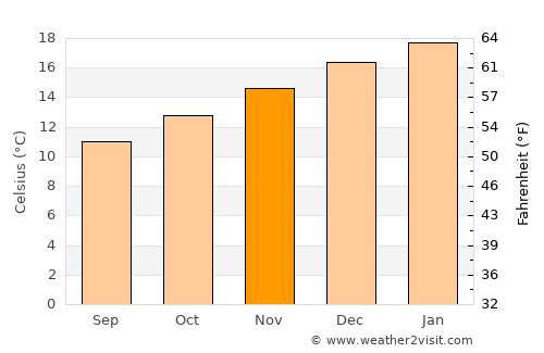 Wanganui average temperature in November
