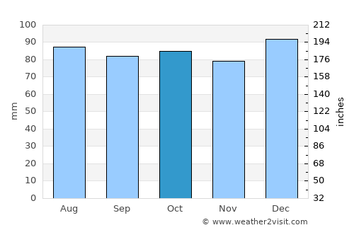Wanganui average rain in October
