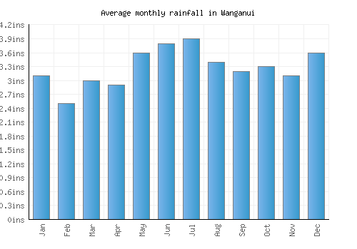 Wanganui monthly rainfall chart (inches)