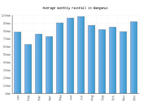 Wanganui monthly rainfall chart (mm)
