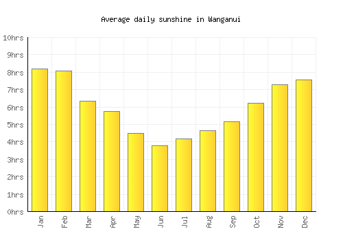 Wanganui average daily sunshine chart